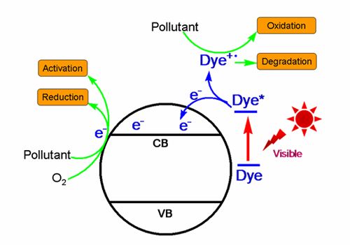 光觸媒是什么？光催化原理以及應(yīng)用