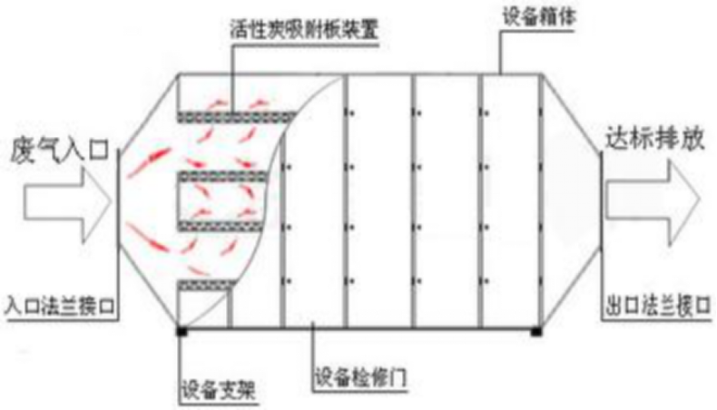 烤漆房活性炭的吸附箱的工作原理？